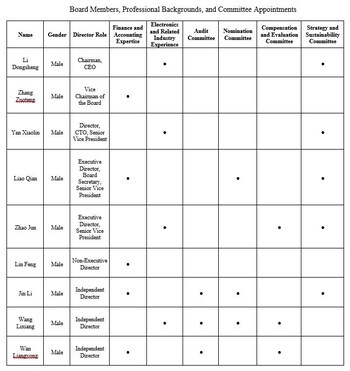 TCL Technology is committed to building a leadership team with diverse backgrounds and extensive expertise, with its Board encompassing a balance of age ranges and diverse professional expertise. TCL Technology is committed to building a leadership team with diverse backgrounds and extensive expertise, with its Board encompassing a balance of age ranges and diverse professional expertise.