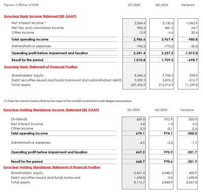 Euroclear income statements Q3 2025 Euroclear income statements Q3 2025
