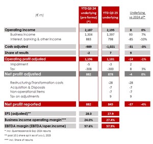 Euroclear builds on strong momentum in Q3 2025