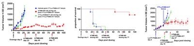 Highly Effective and Increased Overall Survival in 177Lu-PSMA-617 Resistant Prostate Cancer Highly Effective and Increased Overall Survival in 177Lu-PSMA-617 Resistant Prostate Cancer