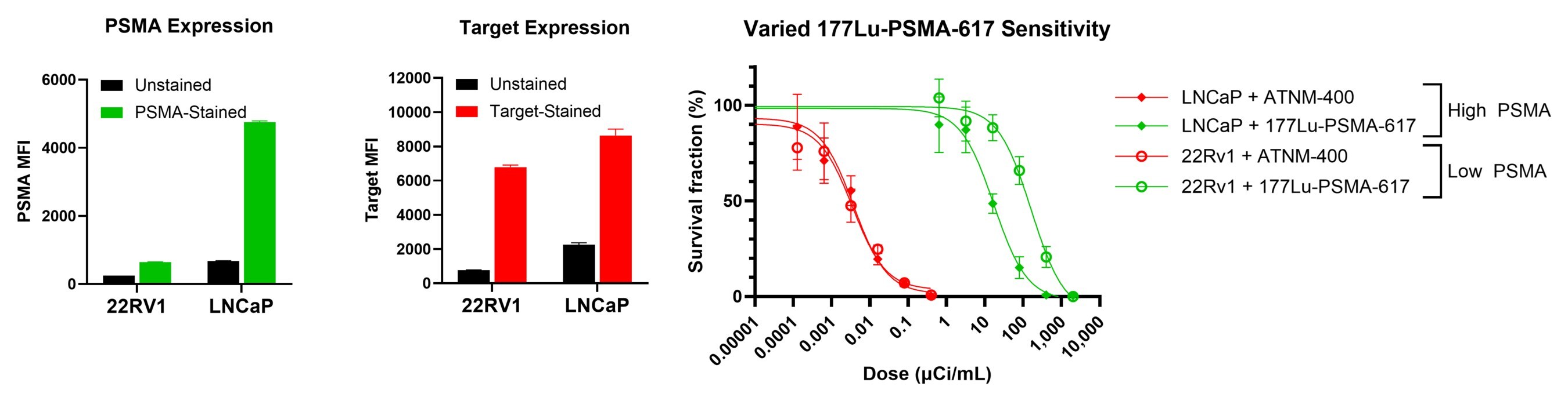 Potent Therapeutic Activity Independent of PSMA Expression Levels