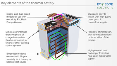 Thermino Cutaway showing the key components of the unit. Thermino Cutaway showing the key components of the unit.
