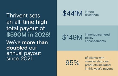 Thrivent announces an all-time high $590 million payout. Thrivent announces an all-time high $590 million payout.