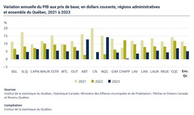 Panorama des régions du Québec : comment vont les régions et les MRC du Québec?