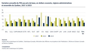 Panorama des régions du Québec : comment vont les régions et les MRC du Québec?