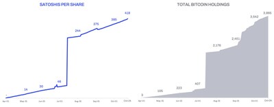 Bitcoin Reserve and Satoshis Per Share (SPS) Bitcoin Reserve and Satoshis Per Share (SPS)