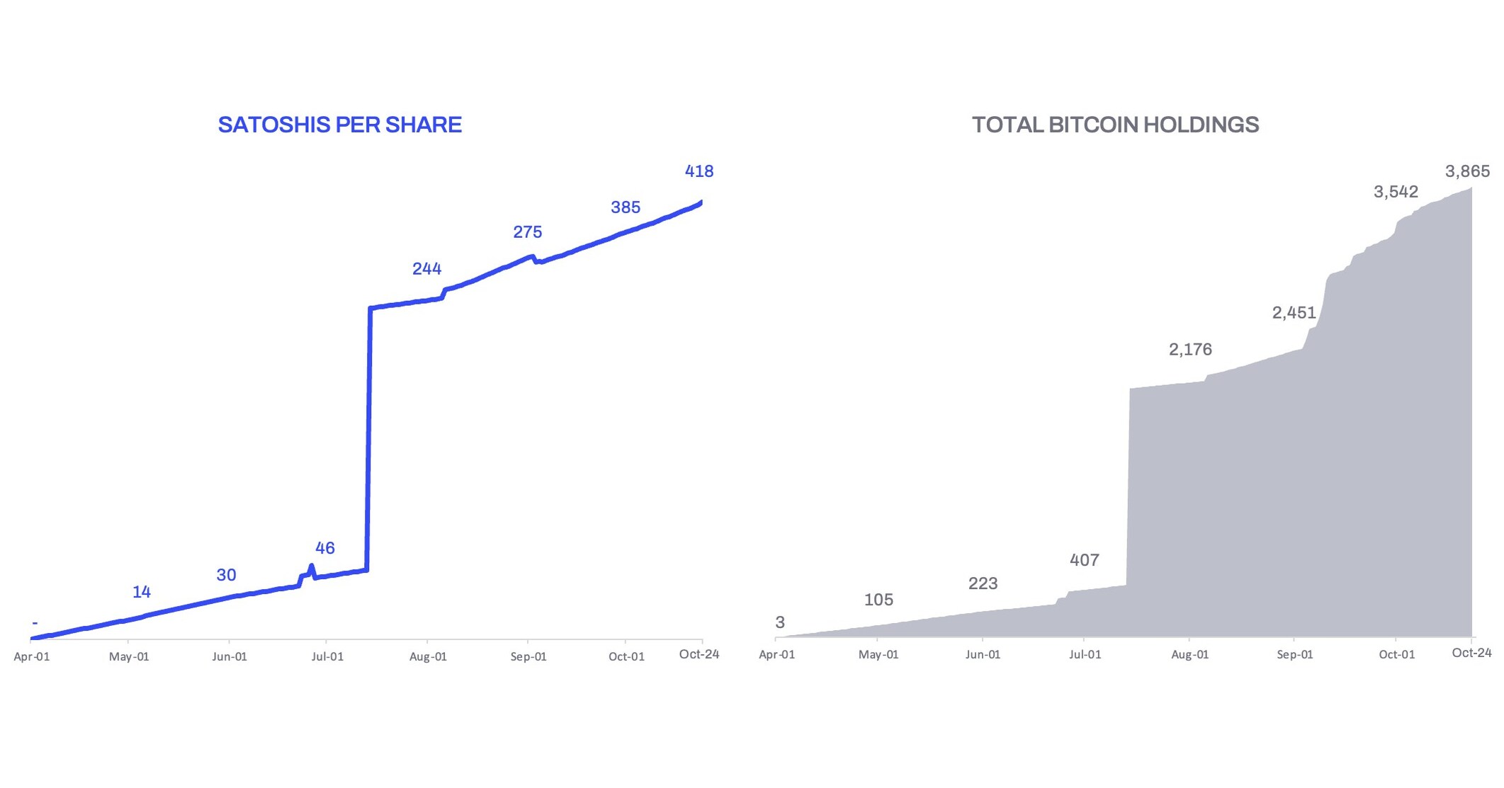 American Bitcoin Acquires 1,414 Bitcoin and Increases Strategic Reserve to 3,865 Bitcoin