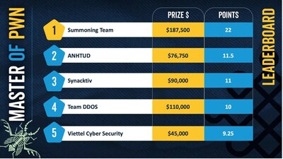 Summoning Team won bragging rights and $187,500 as the overall competition winner, or “Master of Pwn. Summoning Team won bragging rights and $187,500 as the overall competition winner, or “Master of Pwn.