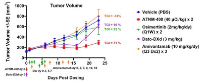 Superior Monotherapy Efficacy Compared to Standard-of-Care Therapies Superior Monotherapy Efficacy Compared to Standard-of-Care Therapies