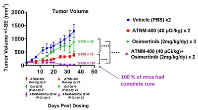 Synergy in Combination with Osimertinib Resulting in Complete Tumor Growth Inhibition Synergy in Combination with Osimertinib Resulting in Complete Tumor Growth Inhibition