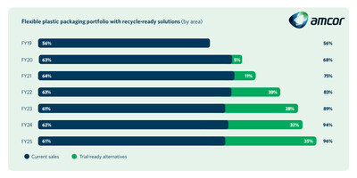 By the end of FY25, Amcor had developed recycle-ready options for 96% of its flexible packaging portfolio. By the end of FY25, Amcor had developed recycle-ready options for 96% of its flexible packaging portfolio.