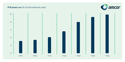 In FY25, Amcor met its target to use 10% of PCR plastic by 2025. In FY25, Amcor met its target to use 10% of PCR plastic by 2025.