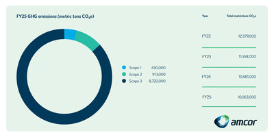Over the past four years, Amcor has reduced greenhouse gas (GHG) emissions from its own operations by 20%. Over the past four years, Amcor has reduced greenhouse gas (GHG) emissions from its own operations by 20%.