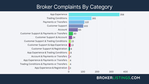 BrokerListings Publishes New Analysis of 1,000 Broker Complaints and Reveals Key Pain Points Amongst Traders BrokerListings Publishes New Analysis of 1,000 Broker Complaints and Reveals Key Pain Points Amongst Traders