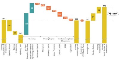 Figure 1: Cash, Bullion, and Liquid Investments Movement (A$M) – Q1 FY26 (CNW Group/Westgold Resources Limited) Figure 1: Cash, Bullion, and Liquid Investments Movement (A$M) – Q1 FY26 (CNW Group/Westgold Resources Limited)