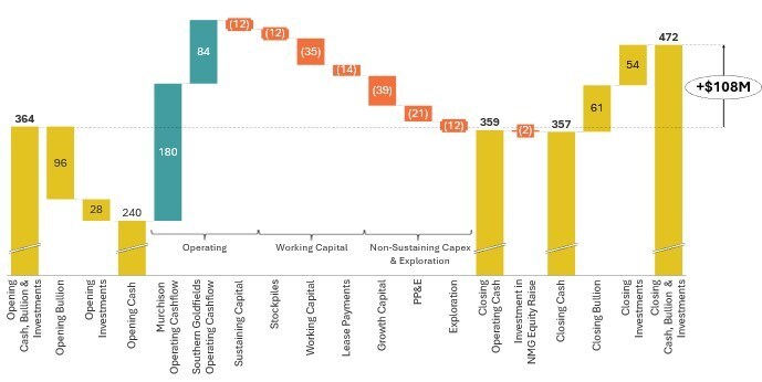 Figure 1: Cash, Bullion, and Liquid Investments Movement (A$M) – Q1 FY26 (CNW Group/Westgold Resources Limited)