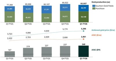 Figure 2: Westgold Quarterly Production (oz), Achieved Gold Price and AISC ($/oz) (CNW Group/Westgold Resources Limited) Figure 2: Westgold Quarterly Production (oz), Achieved Gold Price and AISC ($/oz) (CNW Group/Westgold Resources Limited)