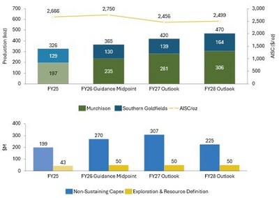Figure 3: Growing production, reducing costs – with forecast capital and exploration investment (CNW Group/Westgold Resources Limited) Figure 3: Growing production, reducing costs – with forecast capital and exploration investment (CNW Group/Westgold Resources Limited)