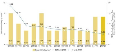 Figure 4: The TRIFR decreased in Q1 FY26 (CNW Group/Westgold Resources Limited) Figure 4: The TRIFR decreased in Q1 FY26 (CNW Group/Westgold Resources Limited)