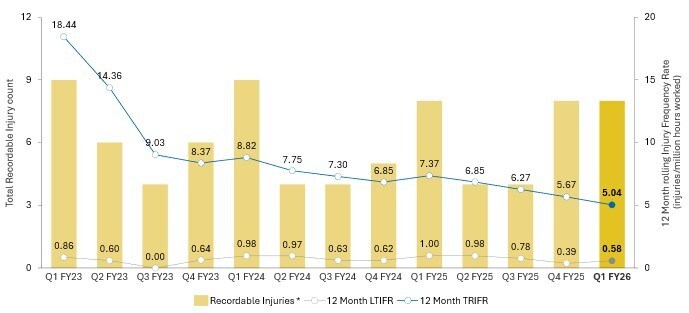 Figure 4: The TRIFR decreased in Q1 FY26 (CNW Group/Westgold Resources Limited)