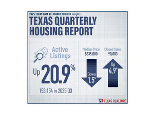 Sales of homes in Texas were up 4.9% in Q3 of 2025