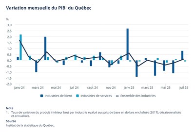 PIB réel du Québec aux prix de base : hausse de 0,1 % en juillet 2025