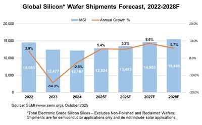 Global Silicon Wafer Shipments Forecast, 2022-2028F Global Silicon Wafer Shipments Forecast, 2022-2028F