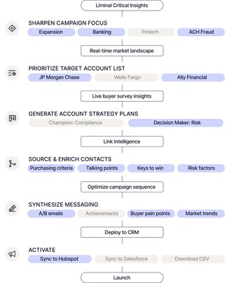 Liminal Scout - Outbound Sales Campaigns - How it Works (PRNewsfoto/Liminal Strategy, Inc.) Liminal Scout - Outbound Sales Campaigns - How it Works (PRNewsfoto/Liminal Strategy, Inc.)
