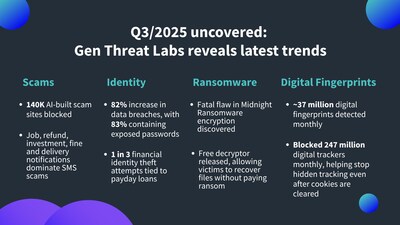Gen Threat Labs Reveals Latest Trends Gen Threat Labs Reveals Latest Trends