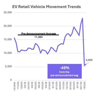 Electric Vehicle sales fell 74% following the roll-back of the $7,500 Federal tax incentive.