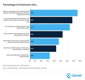 Two-Thirds of Americans Say Climate Change Has Made Homeownership Riskier Two-Thirds of Americans Say Climate Change Has Made Homeownership Riskier