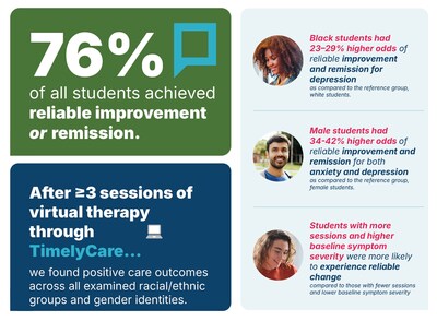 After three or more TimelyCare virtual psychotherapy sessions, 76% of students achieved reliable improvement or remission in symptoms of anxiety and/or depression.