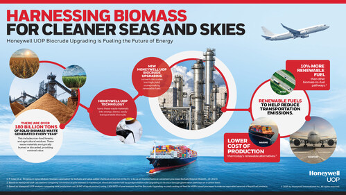 Harnessing Biomass for Cleaner Seas and Skies: Honeywell UOP Biocrude Upgrading technology is advancing low-carbon energy solutions by converting biomass waste into high-yield renewable fuels, reducing emissions in transportation.