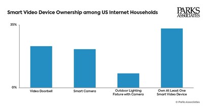 Parks Associates: 19% of Internet Households Have Professionally Monitored Systems, While 7% Pay for Non-Professional Services Like Alerts and Video Storage