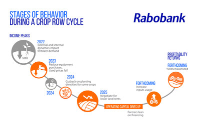 Rabobank’s analysts suggest that in order to stay competitive in a global market during a time of tariff and trade war instability — and pull the industry out of its current trough — the annual harvest season might need to see a return to fundamentals. Rabobank’s analysts suggest that in order to stay competitive in a global market during a time of tariff and trade war instability — and pull the industry out of its current trough — the annual harvest season might need to see a return to fundamentals.