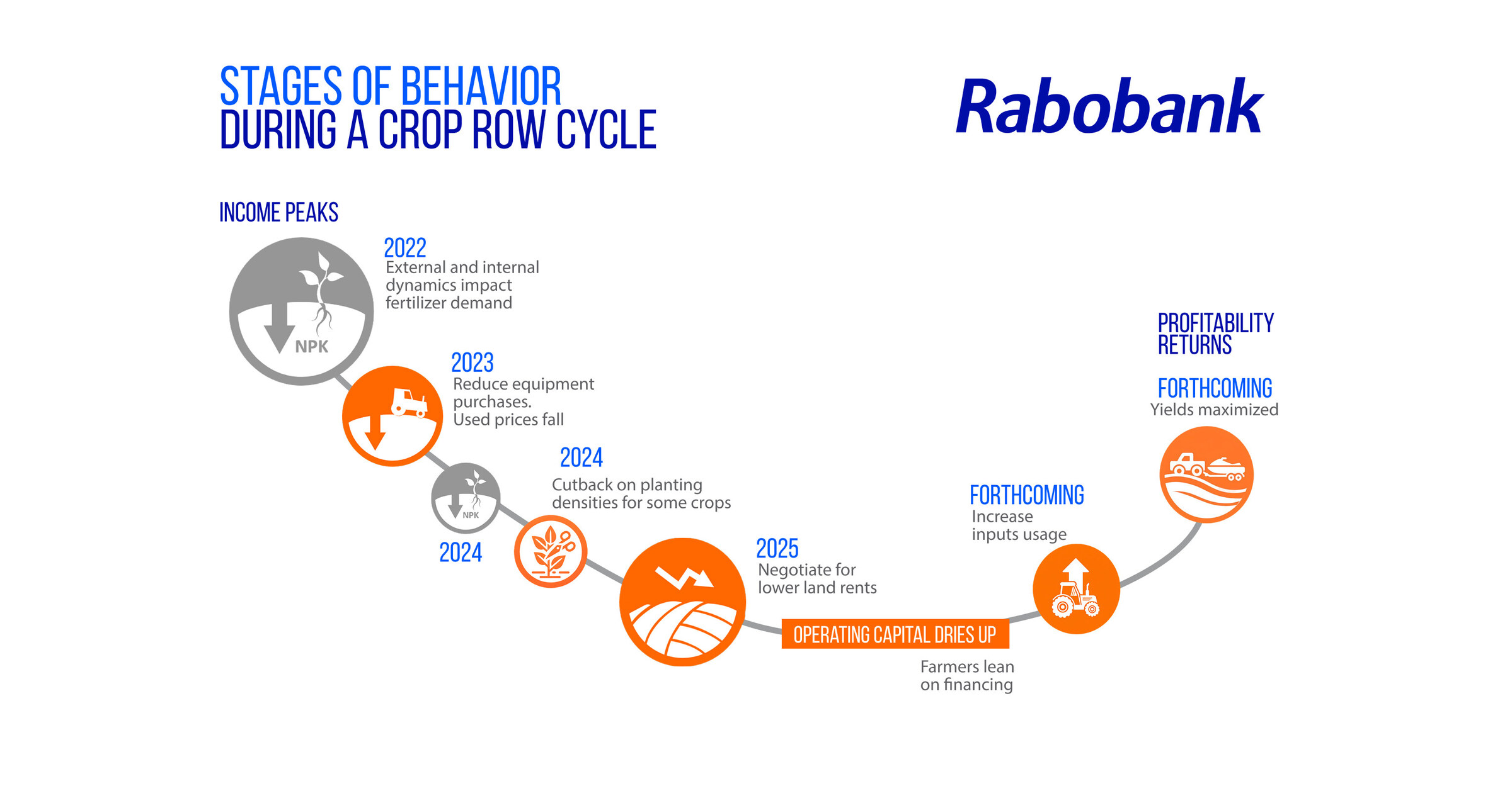 Rabobank 2025 Fall Harvest Outlook Points to Unprecedented Times May Call  for Uncommon Maneuvers To Reach Profitability