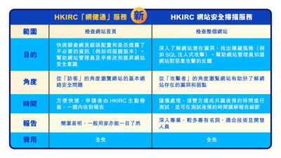 預防網絡風險 HKIRC免費「網健通」快速找出網站漏洞 (網站表層掃瞄) 助企業預防黑客攻擊和資料洩露