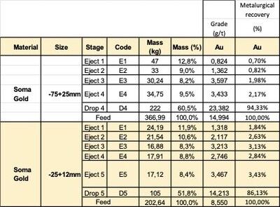 Mass Balance and Assay Results (CNW Group/Soma Gold Corp.) Mass Balance and Assay Results (CNW Group/Soma Gold Corp.)