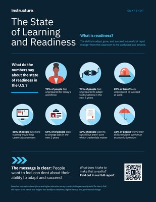 Infographic supplementing the State of Learning and Readiness report (PRNewsfoto/Instructure) Infographic supplementing the State of Learning and Readiness report (PRNewsfoto/Instructure)