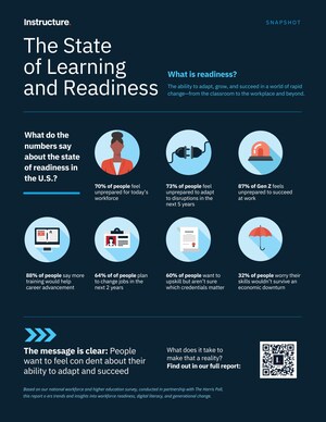 Instructure Releases National State of Learning and Readiness Report Revealing How Higher Education and Lifelong Learning Can Shape a Future-Proof Workforce Instructure Releases National State of Learning and Readiness Report Revealing How Higher Education and Lifelong Learning Can Shape a Future-Proof Workforce