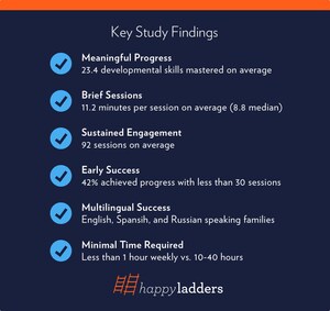 126-Family Study Shows Parent-Led Therapy Achieves Developmental Progress in 11-Minute Sessions 126-Family Study Shows Parent-Led Therapy Achieves Developmental Progress in 11-Minute Sessions
