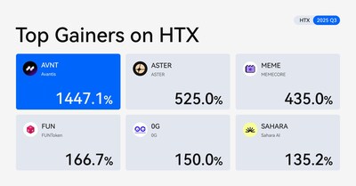 2025 HTX Q3 - Top Gainers on HTX 2025 HTX Q3 - Top Gainers on HTX