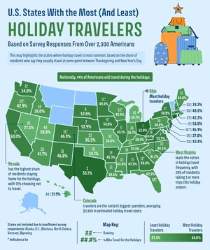 New Upgraded Points Survey Reveals How Far Americans Plan to Travel This Holiday Season