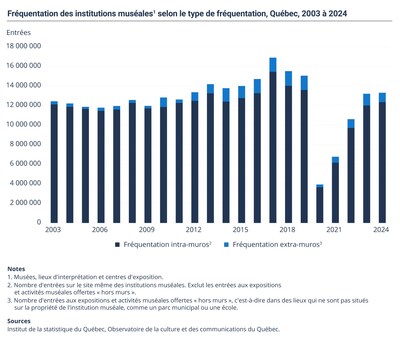 Fréquentation des institutions muséales1 selon le type de fréquentation, Québec, 2003 à 2024 (Groupe CNW/Institut de la statistique du Québec)