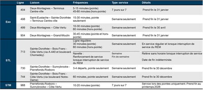 Des services bus en parall&#232;le pour accompagner la transition (Groupe CNW/Autorit&#233; r&#233;gionale de transport m&#233;tropolitain (ARTM))