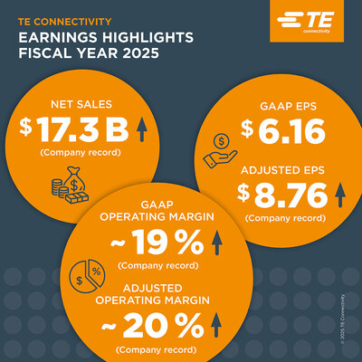 TE Connectivity (NYSE: TEL) highlights for fiscal 2025. TE Connectivity (NYSE: TEL) highlights for fiscal 2025.