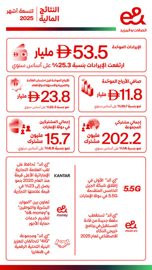 "إي آند" تُواصل مسيرة النمو القوي في الربع الثالث من عام 2025 مع ارتفاع الإيرادات الموحدة بنسبة 29.2% لتصل إلى 18.6 مليار درهم