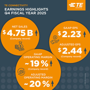 TE Connectivity delivers 17% sales growth in fiscal fourth quarter with results above guidance TE Connectivity delivers 17% sales growth in fiscal fourth quarter with results above guidance