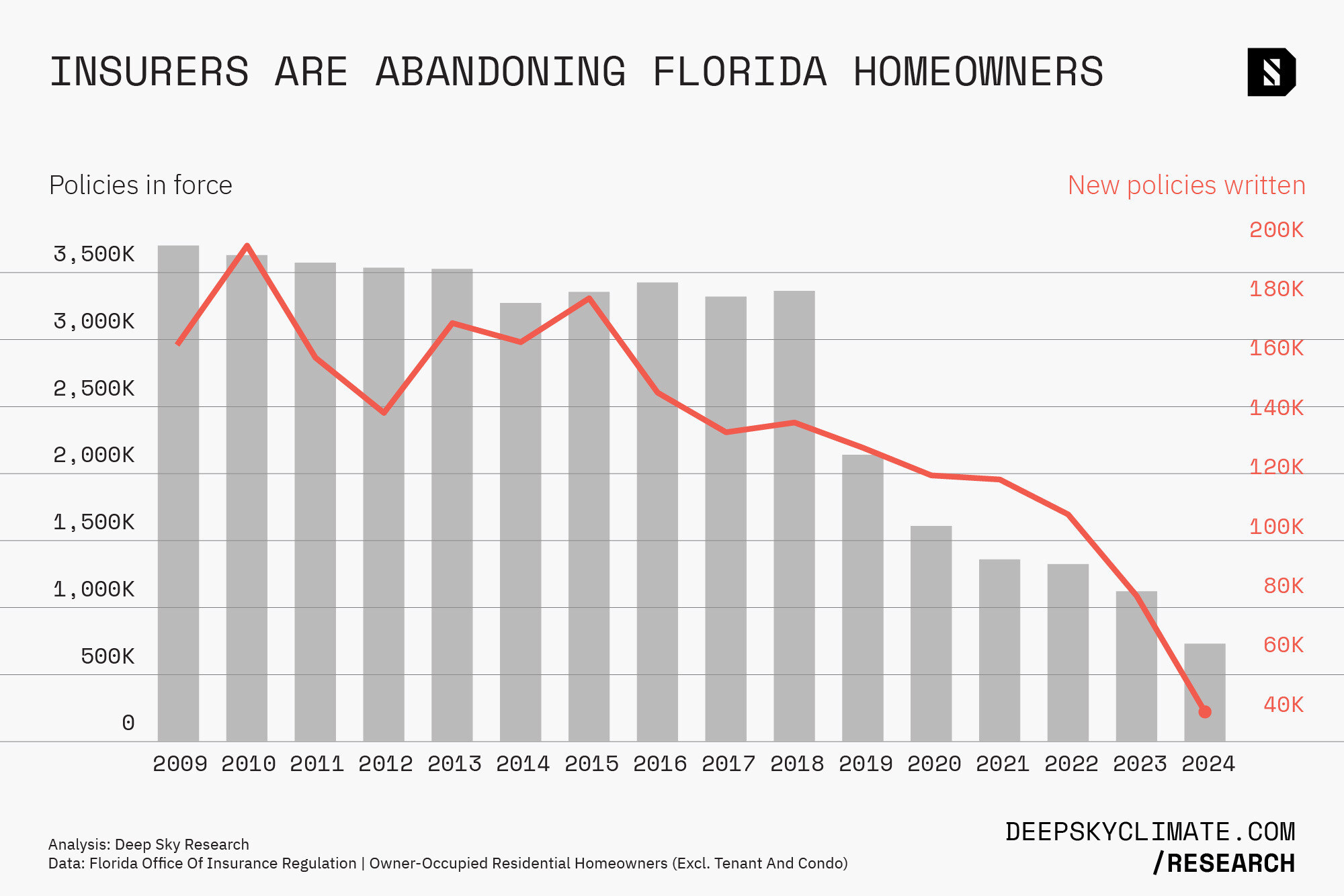 Insurers are abandoning Florida homeowners, shows a new study from Deep Sky Research