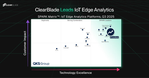 ClearBlade Named a Leader in the SPARK Matrix™: IoT Edge Analytics Platforms, 2025 by QKS Group